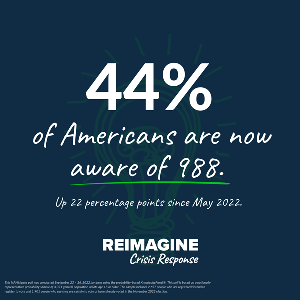 44%25 of Americans are now aware of 988