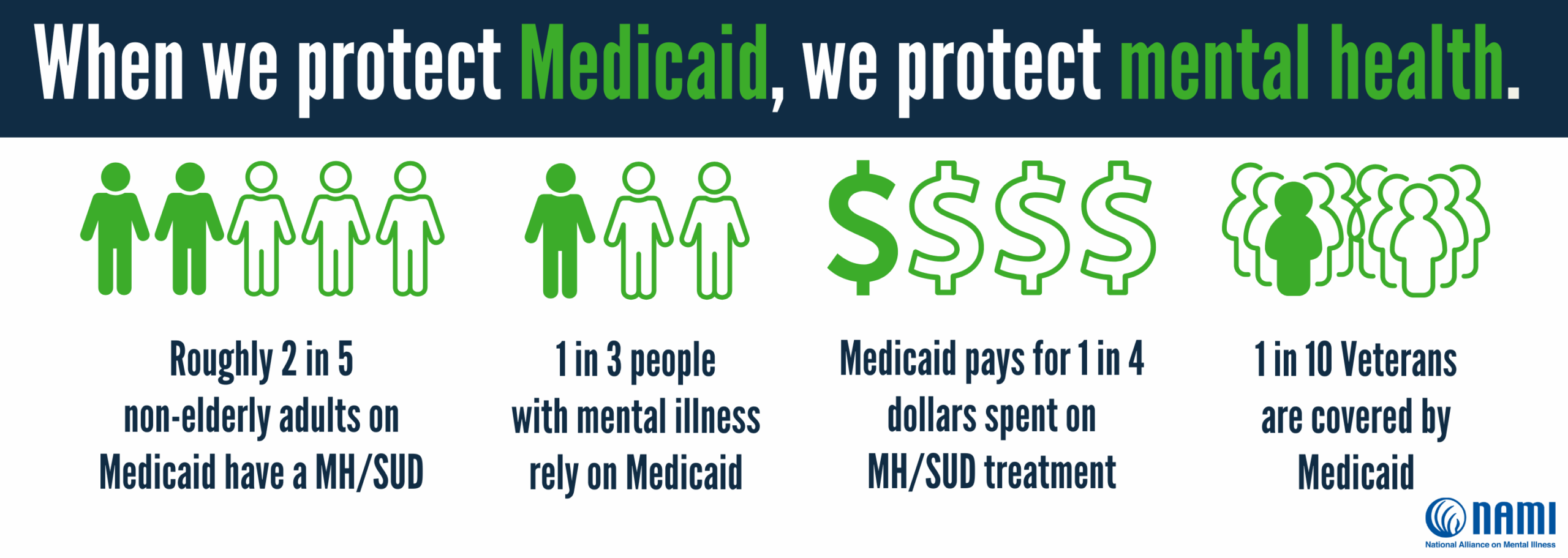 When we protect Medicaid, we protect mental health. Roughly 2 in 5 non-elderly adults on Medicaid have a MH/SUD. 1 in 3 people with mental illness rely on Medicaid. Medicaid pays for 1 in 4 dollars spent on MH/SUD treatment. 1 in 10 Veterans are covered by Medicaid.