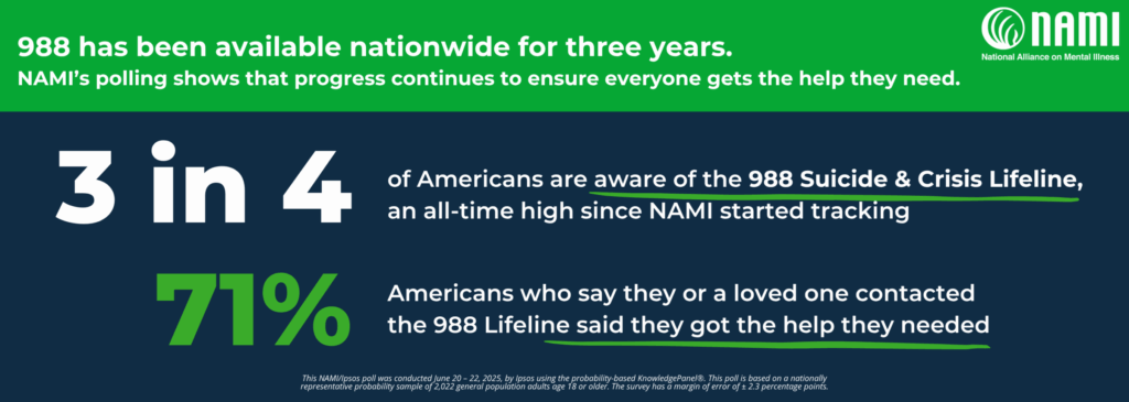 988 has been available nationwide for three years. 3 in 4 Americans are aware of 988, an all time high since NAMI started tracking