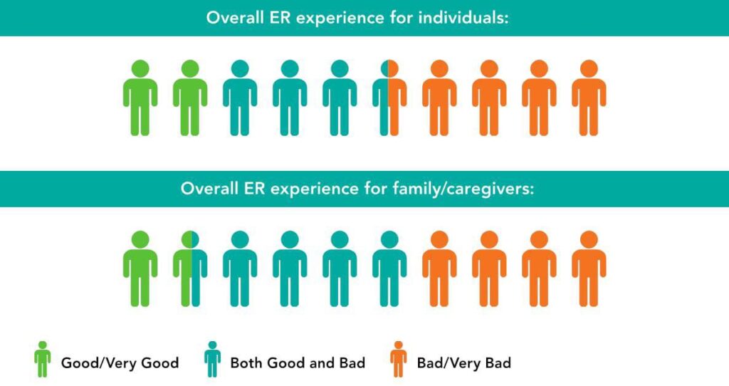 Emergency Department Survey Results