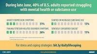 Nearly Half of U.S. Adults Report Mental Health, Substance Use Concerns During COVID-19 Pandemic